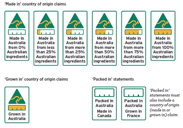 Country of Origin labels slammed for "gaps" and "apps"